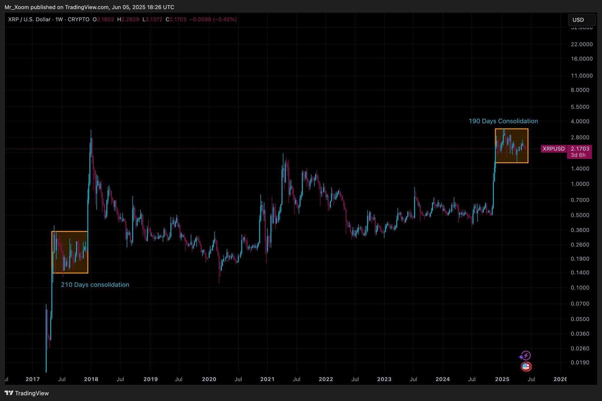 XRP 何时可能最终突破当前盘整阶段——展望延续 2017 年的走势